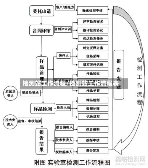 检测站工作流程/检测站工作流程表