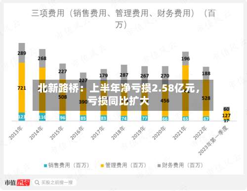北新路桥：上半年净亏损2.58亿元，亏损同比扩大