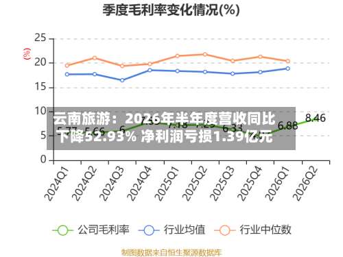 云南旅游：2026年半年度营收同比下降52.93% 净利润亏损1.39亿元