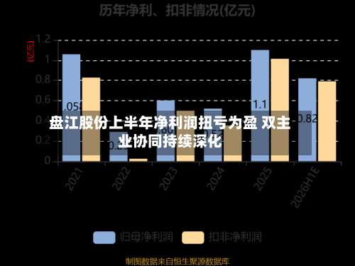盘江股份上半年净利润扭亏为盈 双主业协同持续深化
