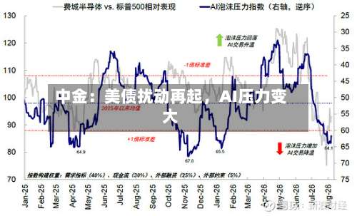 中金：美债扰动再起，AI压力变大