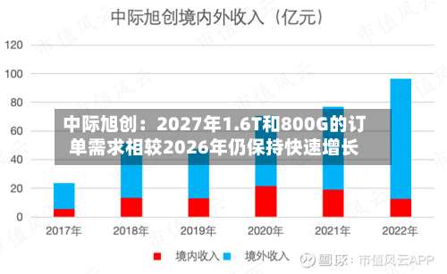 中际旭创：2027年1.6T和800G的订单需求相较2026年仍保持快速增长-第3张图片