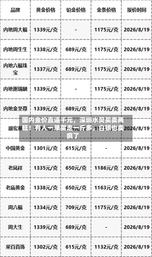 国内金价直逼千元，深圳水贝买卖两旺！有人一单买走一斤多，白银也卖疯了-第2张图片