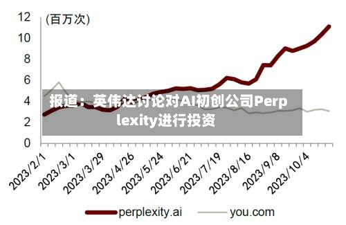 报道：英伟达讨论对AI初创公司Perplexity进行投资-第2张图片