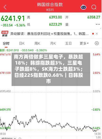 南方两倍做多三星电子，暴跌超18%；韩综指跌超3%，三星电子跌超8%	，SK海力士跌超3%；日经225指数跌0.68%｜日韩股市-第2张图片