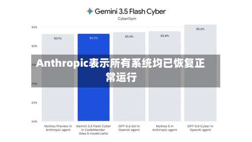 Anthropic表示所有系统均已恢复正常运行