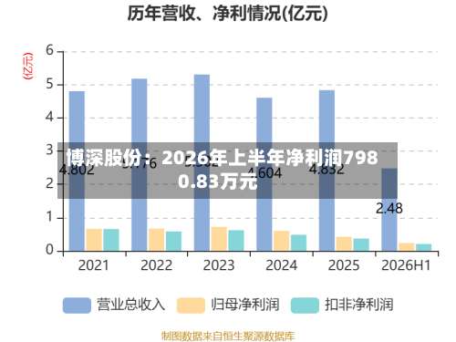 博深股份:2026年上半年净利润7980.83万元-第2张图片