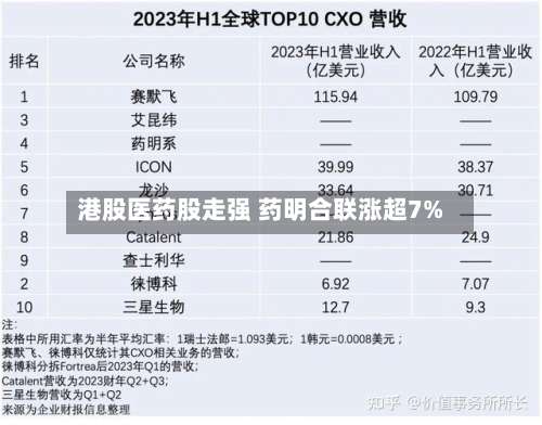 港股医药股走强 药明合联涨超7%-第2张图片