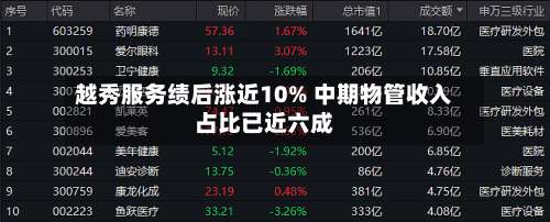 越秀服务绩后涨近10% 中期物管收入占比已近六成-第1张图片