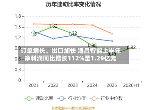 订单增长、出口加快 海昌智能上半年净利润同比增长112%至1.29亿元-第3张图片