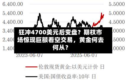 狂冲4700美元后变盘？期权市场惊现巨额看空交易	，黄金何去何从？-第1张图片