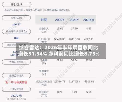 纳睿雷达：2026年半年度营收同比增长51.34% 净利润同比增长8.75%-第1张图片