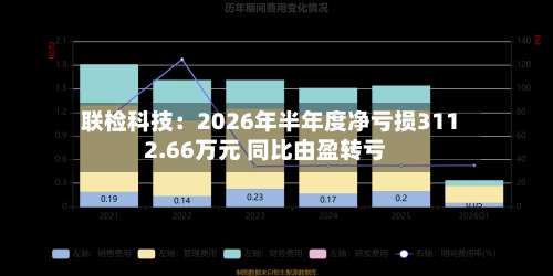 联检科技：2026年半年度净亏损3112.66万元 同比由盈转亏