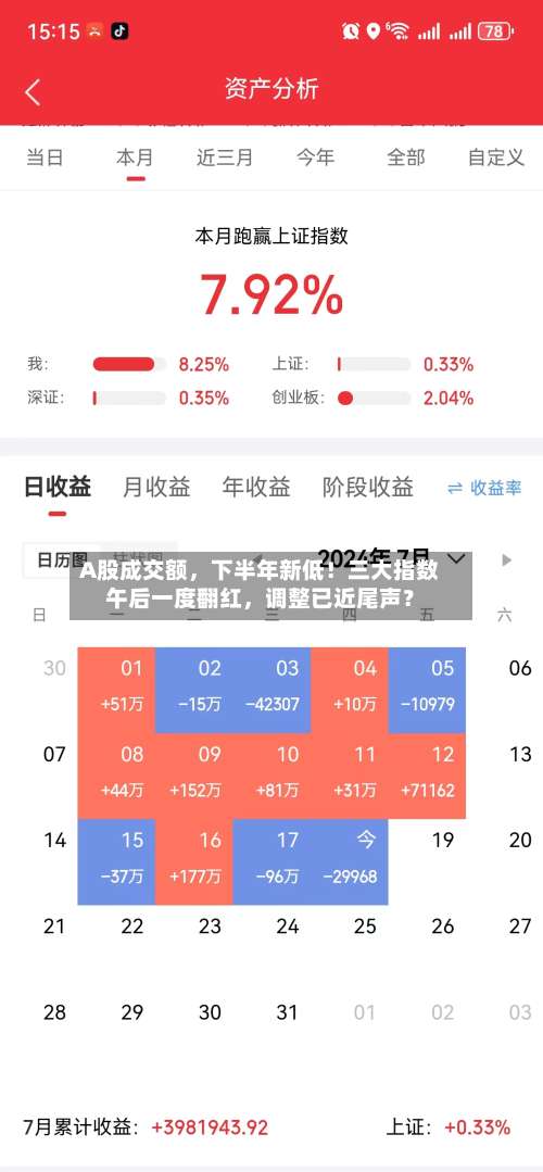 A股成交额，下半年新低！三大指数午后一度翻红，调整已近尾声？