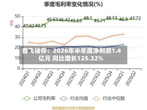 音飞储存:2026年半年度净利润1.4亿元 同比增长125.32%-第3张图片