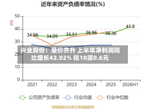 兴业股份：量价齐升 上半年净利润同比增长42.92% 拟10派0.6元-第1张图片
