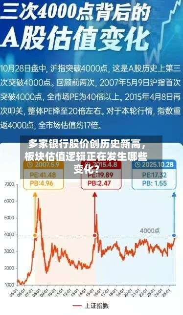 多家银行股价创历史新高，板块估值逻辑正在发生哪些变化？