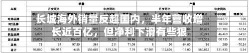 长城海外销量反超国内，半年营收增长近百亿，但净利下滑有些狠-第2张图片