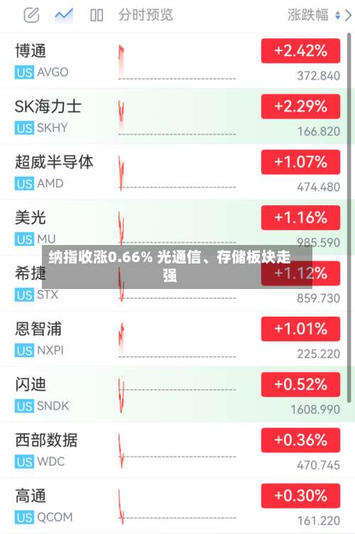 纳指收涨0.66% 光通信	、存储板块走强-第2张图片