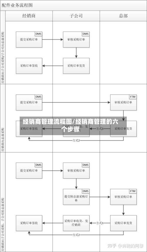 经销商管理流程图/经销商管理的六个步骤-第2张图片