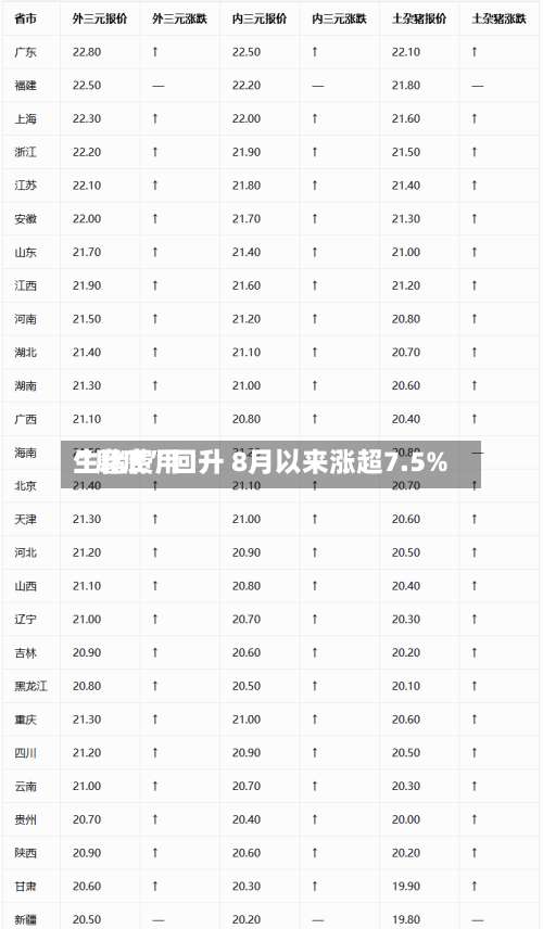 生猪费用“磨底	”回升 8月以来涨超7.5%-第2张图片