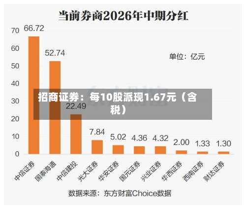 招商证券：每10股派现1.67元（含税）