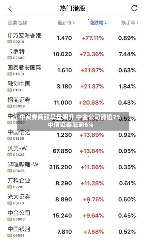 中资券商股早盘飙升 中金公司涨逾7%中信证券涨逾6%-第1张图片