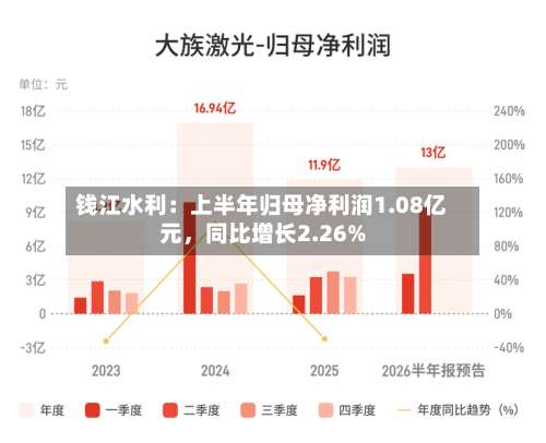 钱江水利：上半年归母净利润1.08亿元，同比增长2.26%-第2张图片