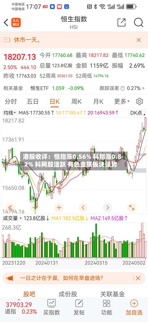 港股收评：恒指涨0.56% 科指涨0.82% 科网股活跃 有色金属板块强势-第1张图片