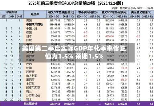 美国第二季度实际GDP年化季率修正值为1.5% 预期1.5%