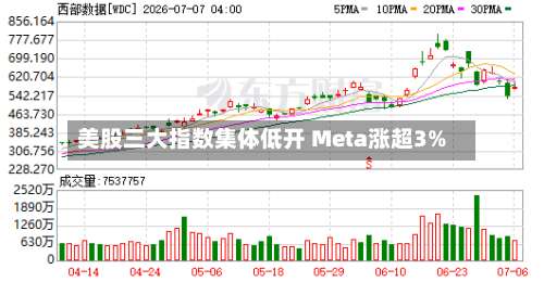 美股三大指数集体低开 Meta涨超3%
