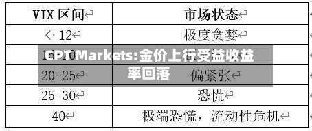 CPT Markets:金价上行受益收益率回落-第2张图片