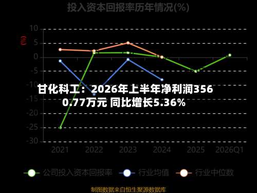甘化科工：2026年上半年净利润3560.77万元 同比增长5.36%