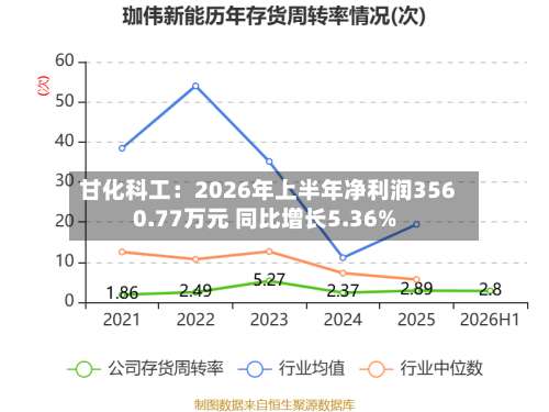 甘化科工：2026年上半年净利润3560.77万元 同比增长5.36%-第2张图片