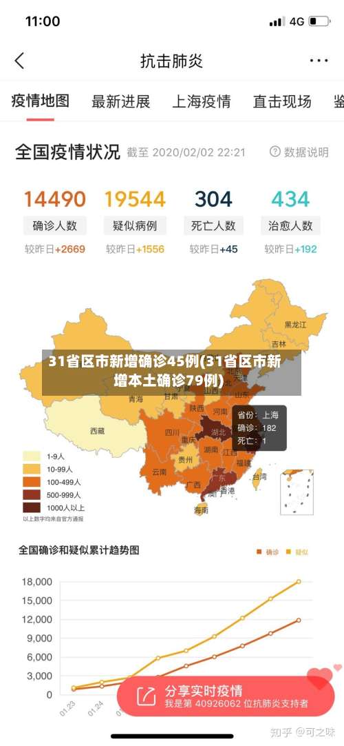 31省区市新增确诊45例(31省区市新增本土确诊79例)