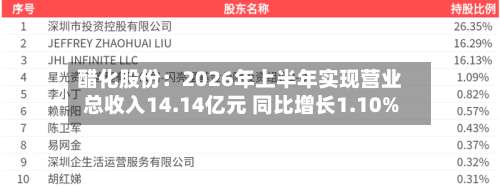 醋化股份：2026年上半年实现营业总收入14.14亿元 同比增长1.10%