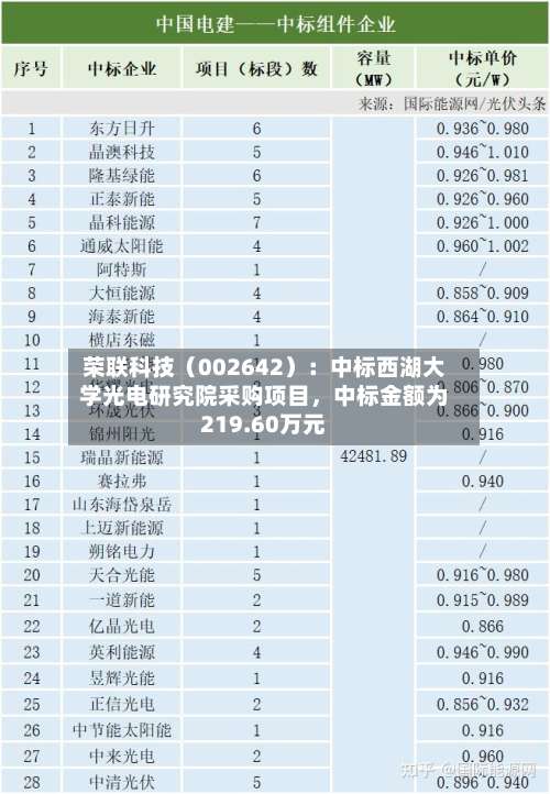 荣联科技（002642）：中标西湖大学光电研究院采购项目，中标金额为219.60万元
