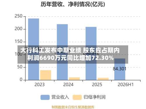 大行科工发布中期业绩 股东应占期内利润6690万元同比增加72.30%-第2张图片