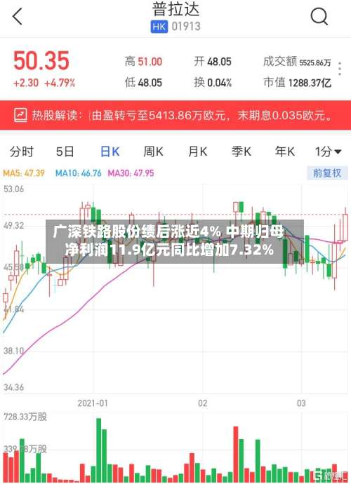 广深铁路股份绩后涨近4% 中期归母净利润11.9亿元同比增加7.32%-第1张图片