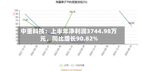 中重科技：上半年净利润3744.98万元	，同比增长90.82%-第1张图片