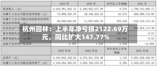 杭州园林：上半年净亏损2122.69万元，同比扩大147.77%-第1张图片