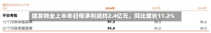 建发物业上半年归母净利润约2.4亿元，同比增长11.2%-第1张图片