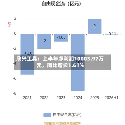欣兴工具：上半年净利润10003.97万元，同比增长1.61%