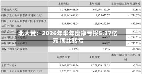 北大荒：2026年半年度净亏损5.37亿元 同比转亏
