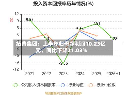 拓普集团：上半年归母净利润10.23亿元	，同比下降21.03%-第3张图片