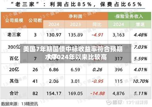 美国7年期国债中标收益率符合预期 为2024年以来比较高水平-第3张图片