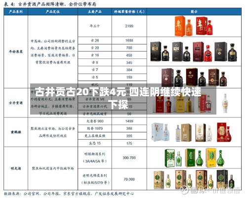古井贡古20下跌4元 四连阴继续快速下探