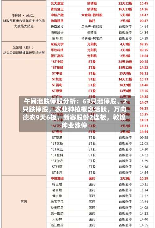 午间涨跌停股分析：63只涨停股、2只跌停股，农业种植概念活跃，万向德农9天6板	，新赛股份2连板，敦煌种业涨停-第2张图片