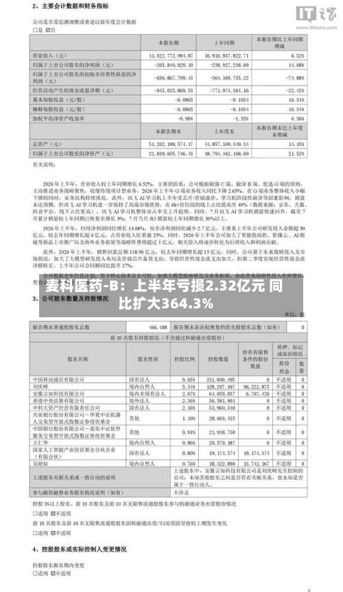 麦科医药-B：上半年亏损2.32亿元 同比扩大364.3%-第1张图片