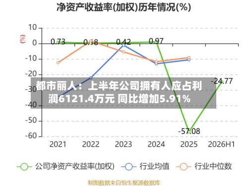 都市丽人:上半年公司拥有人应占利润6121.4万元 同比增加5.91%-第1张图片